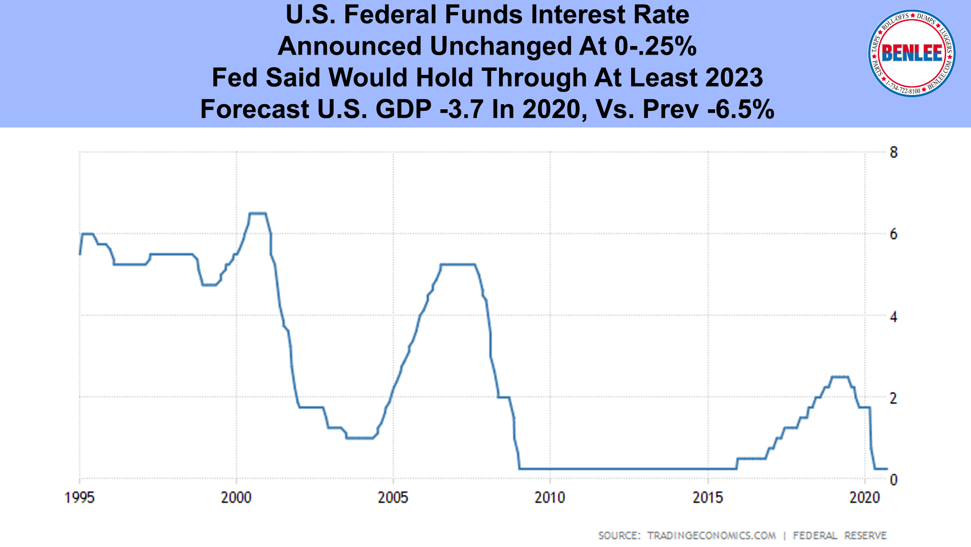 U.S. Federal Funds Interest Rate
